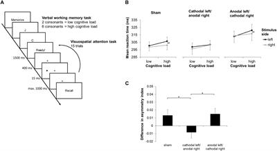 The Impact of Cognitive Load on the Spatial Deployment of Visual Attention: Testing the Role of Interhemispheric Balance With Biparietal Transcranial Direct Current Stimulation